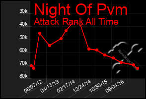 Total Graph of Night Of Pvm