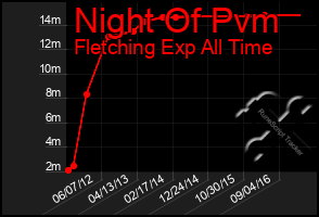 Total Graph of Night Of Pvm