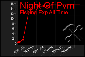 Total Graph of Night Of Pvm