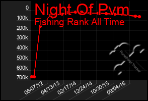 Total Graph of Night Of Pvm