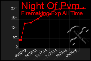 Total Graph of Night Of Pvm