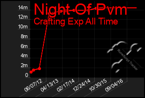 Total Graph of Night Of Pvm