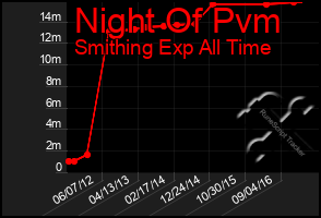 Total Graph of Night Of Pvm