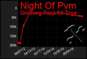 Total Graph of Night Of Pvm