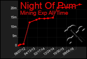 Total Graph of Night Of Pvm