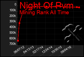 Total Graph of Night Of Pvm