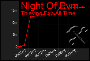 Total Graph of Night Of Pvm