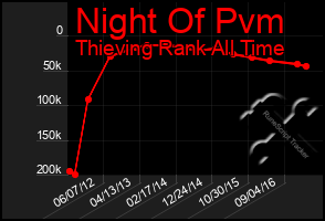 Total Graph of Night Of Pvm