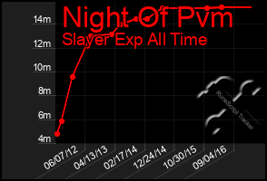 Total Graph of Night Of Pvm