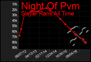 Total Graph of Night Of Pvm