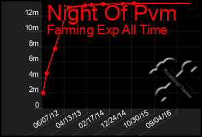 Total Graph of Night Of Pvm