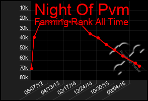 Total Graph of Night Of Pvm