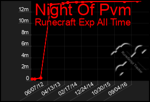 Total Graph of Night Of Pvm