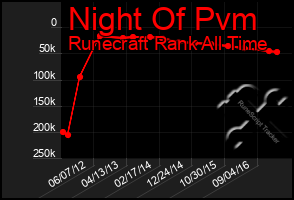 Total Graph of Night Of Pvm