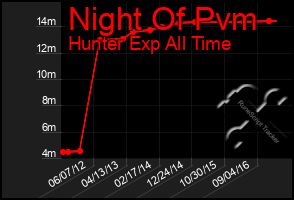 Total Graph of Night Of Pvm