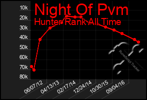 Total Graph of Night Of Pvm