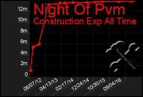 Total Graph of Night Of Pvm