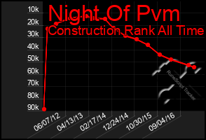 Total Graph of Night Of Pvm