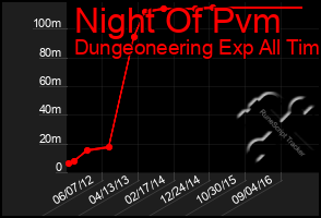 Total Graph of Night Of Pvm