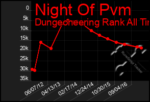 Total Graph of Night Of Pvm