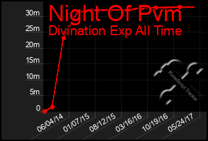 Total Graph of Night Of Pvm