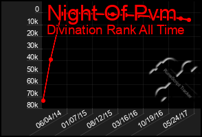 Total Graph of Night Of Pvm