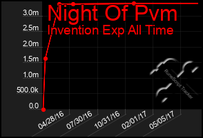 Total Graph of Night Of Pvm