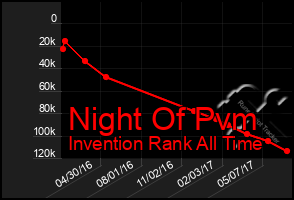 Total Graph of Night Of Pvm