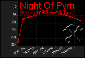 Total Graph of Night Of Pvm