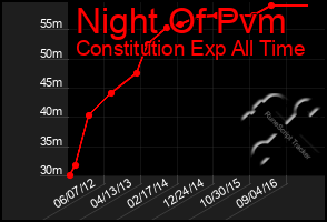 Total Graph of Night Of Pvm