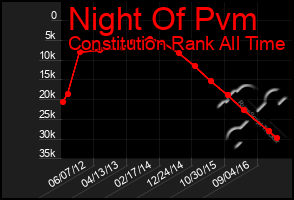 Total Graph of Night Of Pvm