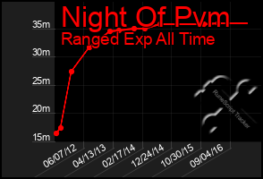 Total Graph of Night Of Pvm