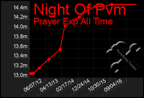 Total Graph of Night Of Pvm