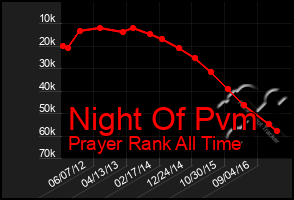 Total Graph of Night Of Pvm