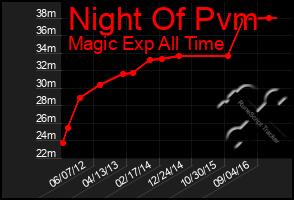 Total Graph of Night Of Pvm