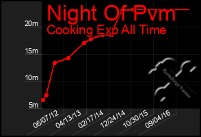 Total Graph of Night Of Pvm