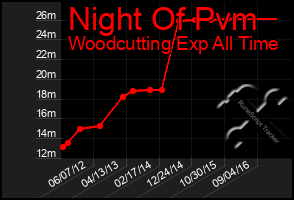 Total Graph of Night Of Pvm