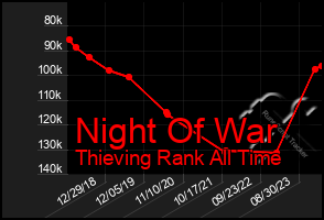 Total Graph of Night Of War