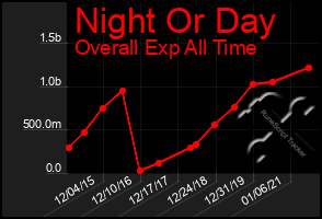 Total Graph of Night Or Day