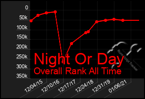 Total Graph of Night Or Day