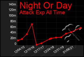 Total Graph of Night Or Day