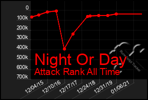 Total Graph of Night Or Day