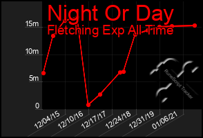 Total Graph of Night Or Day