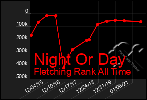 Total Graph of Night Or Day