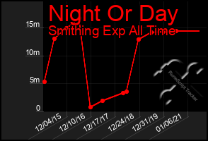 Total Graph of Night Or Day