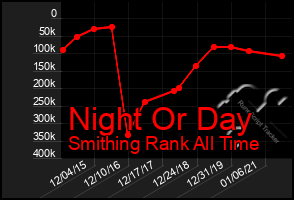 Total Graph of Night Or Day