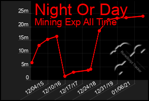 Total Graph of Night Or Day