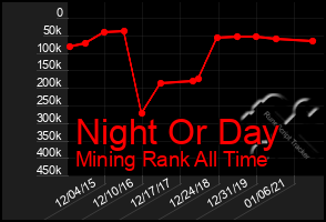 Total Graph of Night Or Day