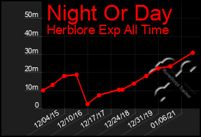 Total Graph of Night Or Day