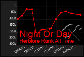 Total Graph of Night Or Day